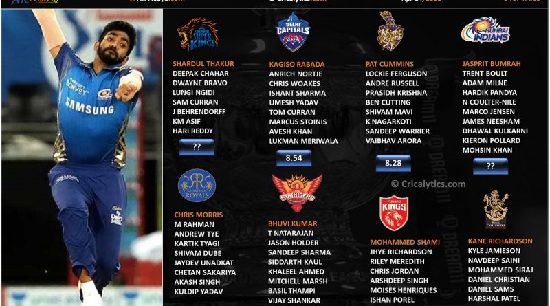 IPL 2021 rating and ranking the pacers category of each team