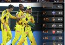 IPL 2021 team rating after mumbai and chennai phase