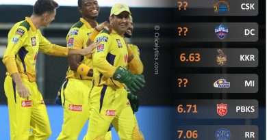 IPL 2021 team rating after mumbai and chennai phase