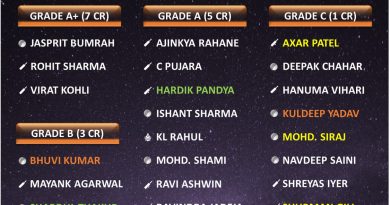 Indian cricket team players official salary for 2020-21 bcci