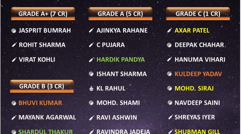 Indian cricket team players official salary for 2020-21 bcci