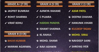 Indian cricket team players official salary for 2020-21 bcci