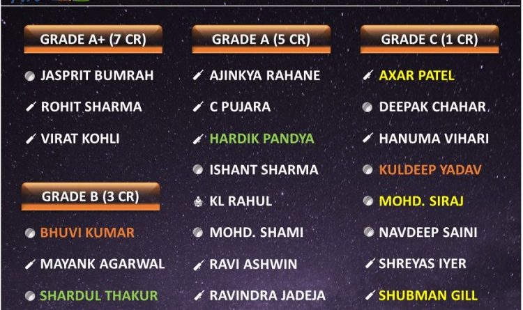 Indian cricket team players official salary for 2020-21 bcci