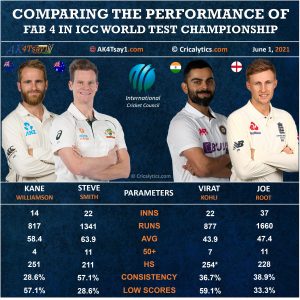 Comparing and rating the performance of fab 4 in world test championship