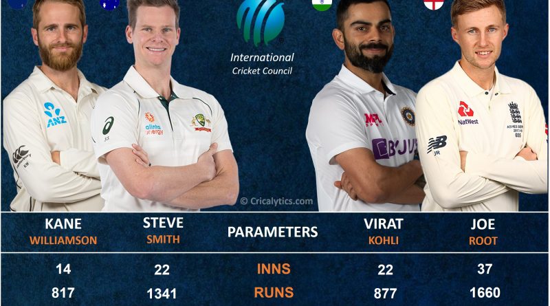 Comparing and rating the performance of fab 4 in world test championship