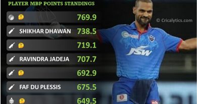 IPL 2021 most bankable player report card for first half