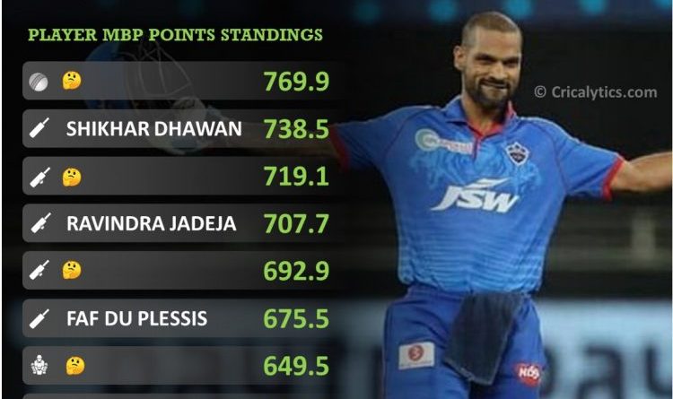 IPL 2021 most bankable player report card for first half