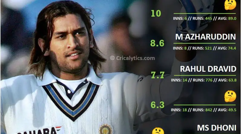 India vs NZ Indian batsmen performance ranking and rating for away Test matches