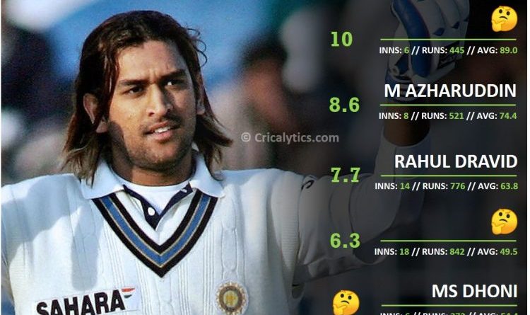 India vs NZ Indian batsmen performance ranking and rating for away Test matches