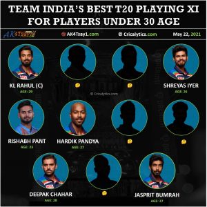 Team India best t20 playing 11 for players under 30 age