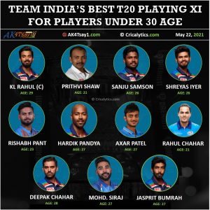 Team India best t20 playing 11 for the players under 30 age