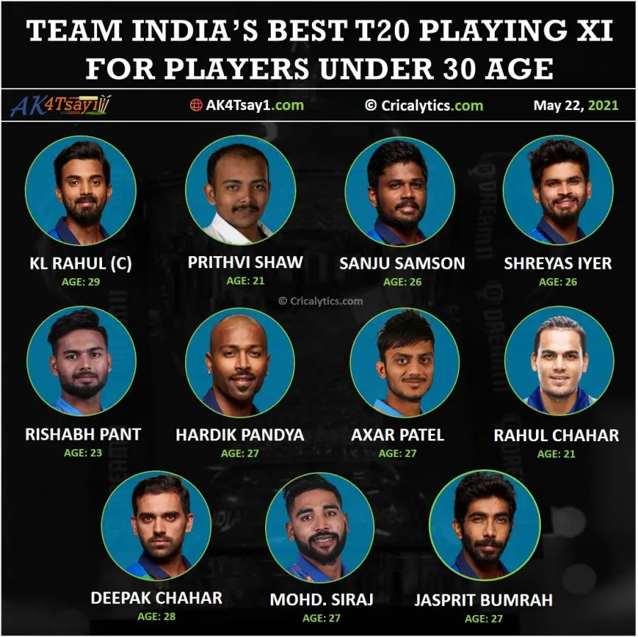 Team India's Best T20 Playing 11 for Players Under 30 Age // Cricalytics