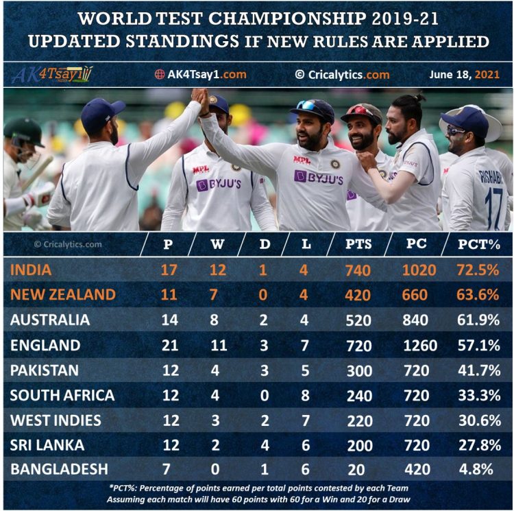 ICC World Test Championship 2019-21 Updated Points Table if new rules are applied