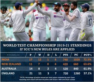 ICC World Test championship 2021-23 new rules