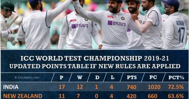 ICC World Test championship 2021-23 updated new rules