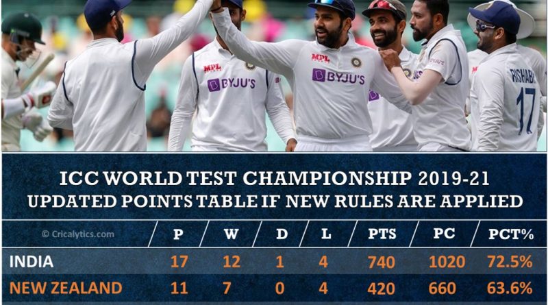 ICC World Test championship 2021-23 updated new rules