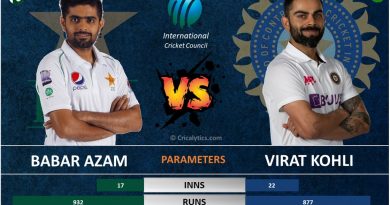 Virat Kohli vs Babar Azam unique comparison icc world test championship (WTC) 2019-21