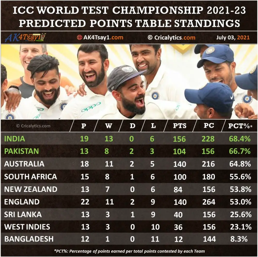 ICC World Test Championship 2021-23 Points table standings Prediction Cricalytics
