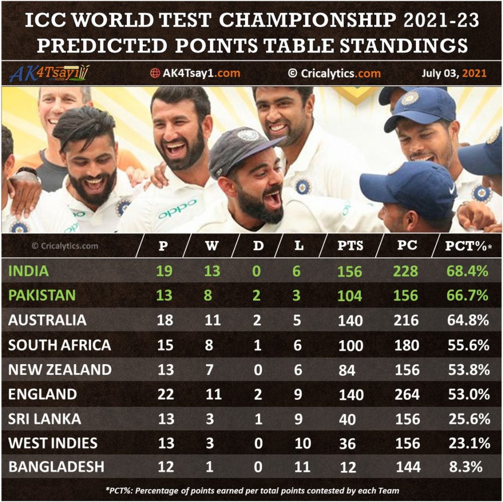 Points table t20 world cup