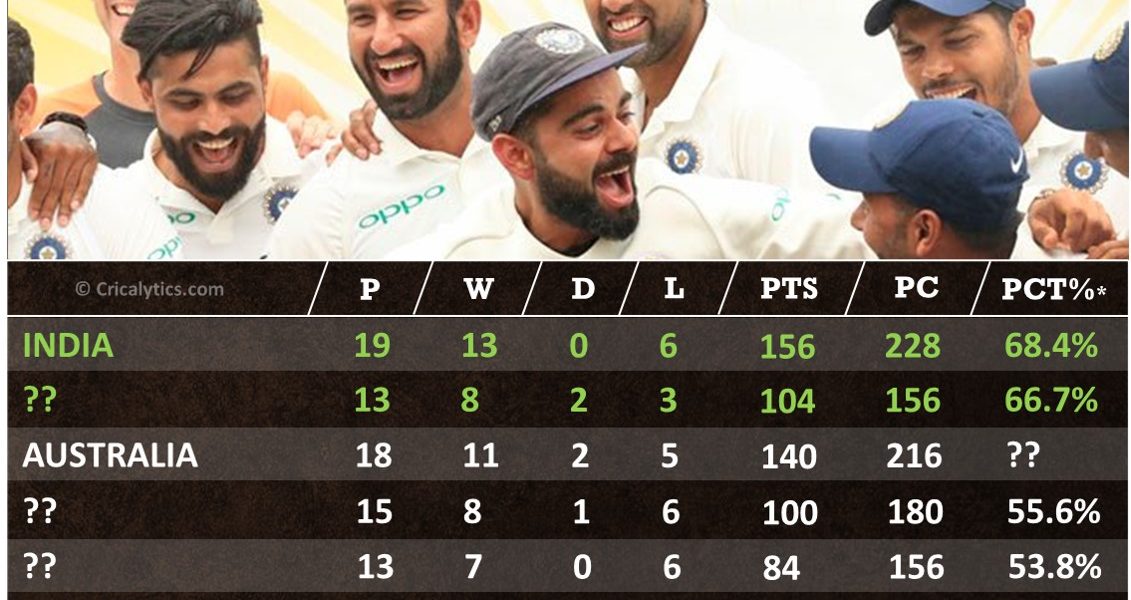 Icc World Test Championship Points Table 2021 To 2023💫 Explore o
