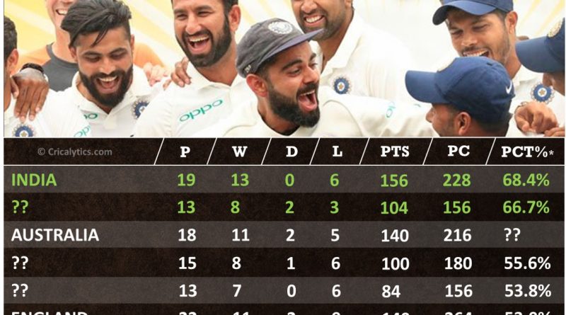 ICC World Test Championship 2021-23 Points table standings Prediction analysis