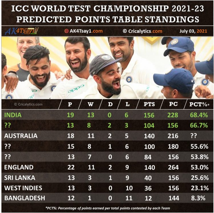 2021 world cup points table T20 World