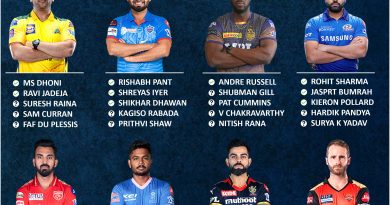 IPL 2022 mega auction predicted Player retention preference for each team