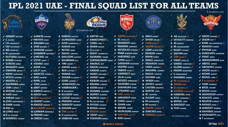 IPL 2021 second leg uae new changes and final squad list for all the teams Sep 18