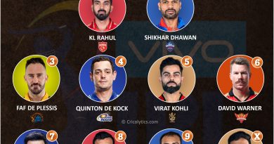 IPL 2021 UAE best openers ranking for second leg