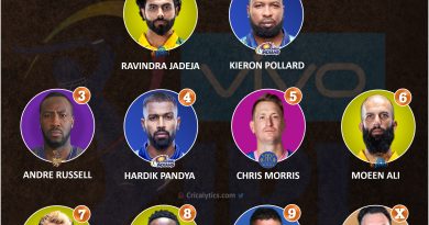 IPL 2021 UAE rating and ranking the all rounders for second leg for all teams