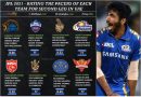 IPL 2021 UAE rating and ranking the pacers for second leg for all teams