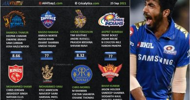 IPL 2021 UAE rating and ranking the pacers for second leg for all teams