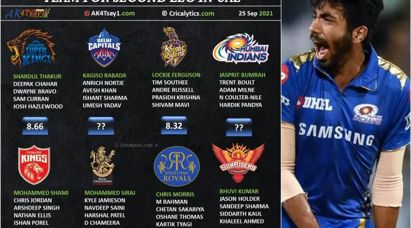 IPL 2021 UAE rating and ranking the pacers for second leg for all teams