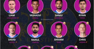 IPL 2021 best predicted playing 11 for Rajasthan Royals, RR for Second leg UAE