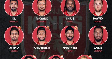 IPL 2021 phase 2 UAE best predicted playing 11 for Punjab Kings, PBKS