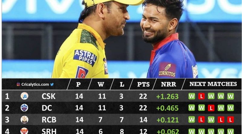 IPL 2021 playoffs qualification scenario explained with srh can qualify