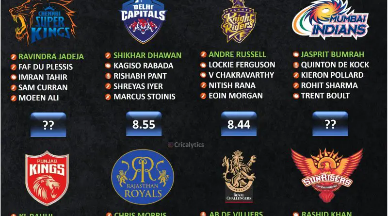 IPL 2021 second leg uae rating and ranking the squad of all teams