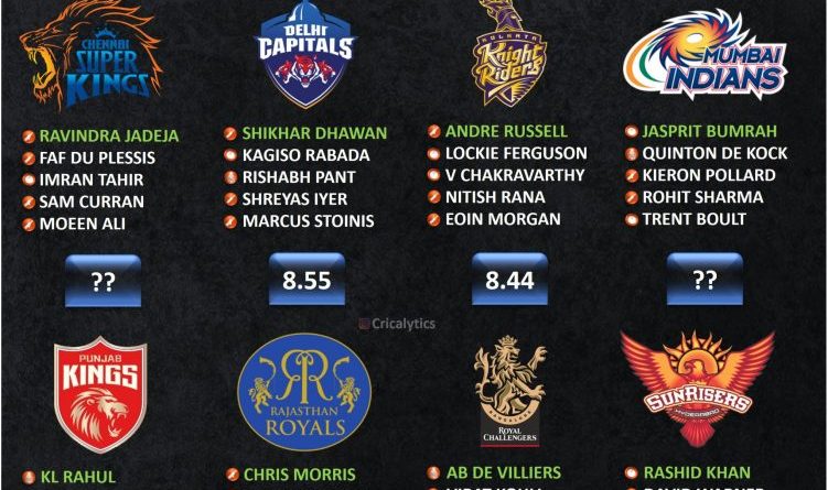 IPL 2021 second leg uae rating and ranking the squad of all teams