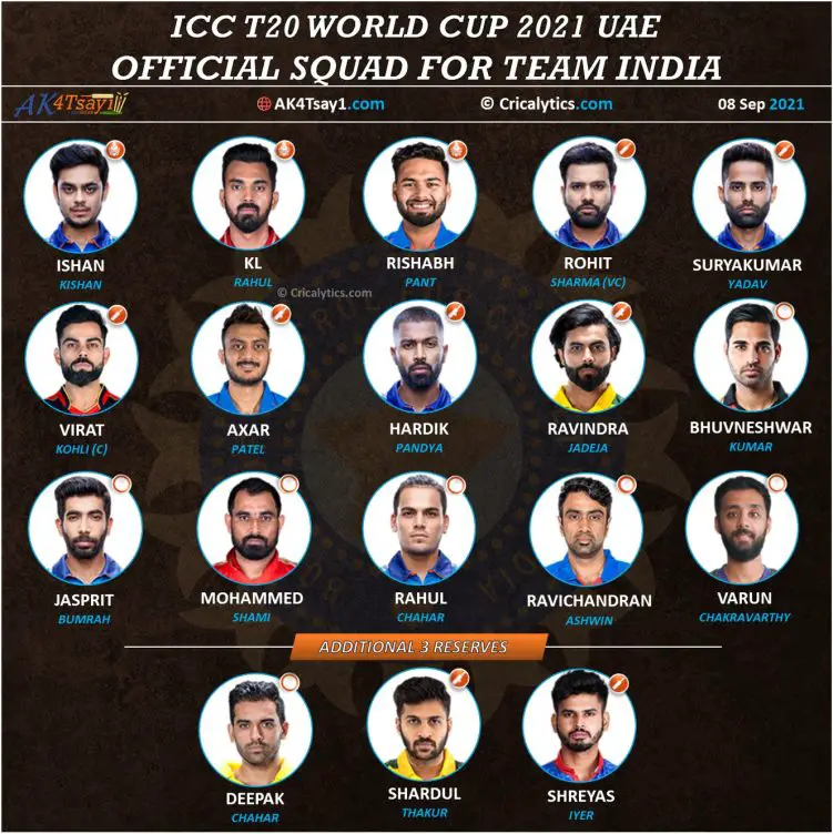 Team India official squad and reserves for T20 World Cup 2021 e1631117666830