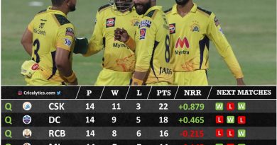 IPL 2021 Predicted final 4 qualifying teams for playoffs