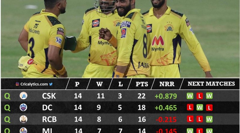 IPL 2021 Predicted final 4 qualifying teams for playoffs