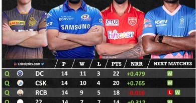 IPL 2021 playoffs qualification scenarios for PBKS, MI, KKR, and RR