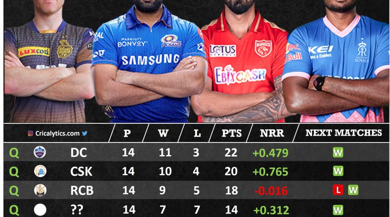 IPL 2021 playoffs qualification scenarios for PBKS, MI, KKR, and RR