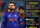ICC T20 World Cup 2021 semi final qualification scenarios for india and all teams