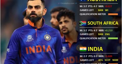 ICC T20 World Cup 2021 semi final qualification scenarios for india and all teams