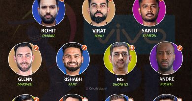 IPL 2022 best predicted first choice playing 11 of players to get retained