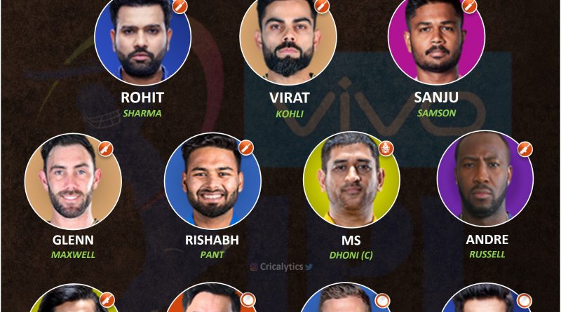 IPL 2022 best predicted first choice playing 11 of players to get retained