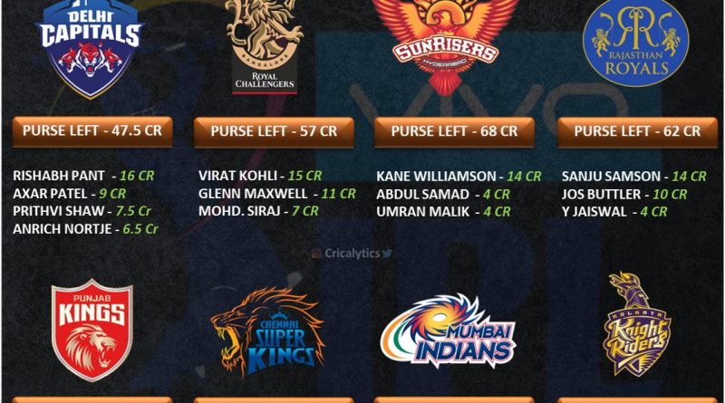 IPL 2022 final retained players list for all teams and purse value left