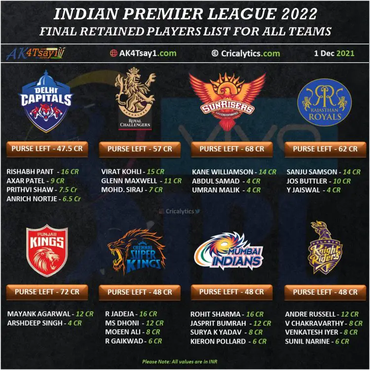 IPL 2022 final retained players list for all teams and purse value left