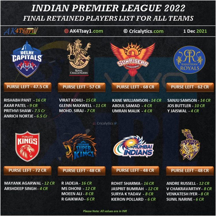 IPL 2024 auction: Full list of released and retained players by SRH | News  - Business Standard